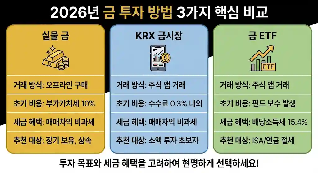 2026년 금 투자 분석 및 가격 전망 (실물 금 vs KRX 금시장 vs 금 ETF 완벽 비교)