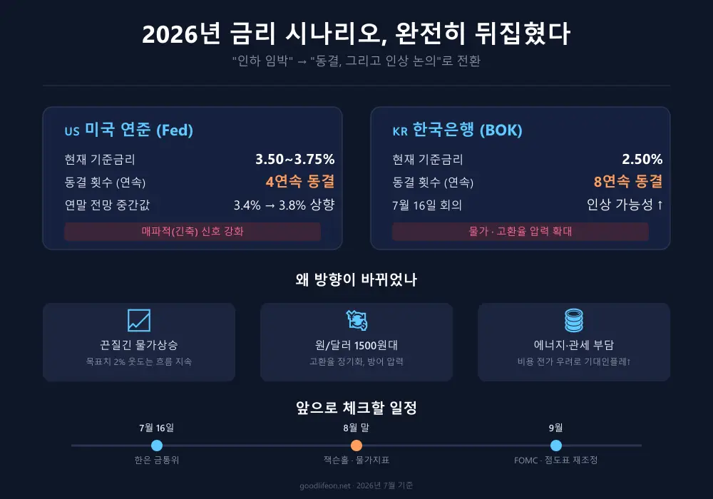 금리 인하는 없다? 2026년 하반기, 완전히 달라진 시나리오