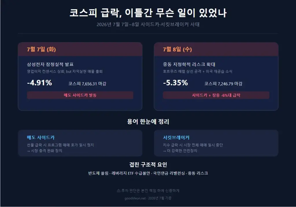 코스피 왜 급락했나 - 7월 사이드카·서킷브레이커 사태 총정리와 대응법