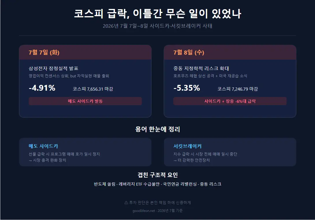 코스피 왜 급락했나 - 7월 사이드카·서킷브레이커 사태 총정리와 대응법