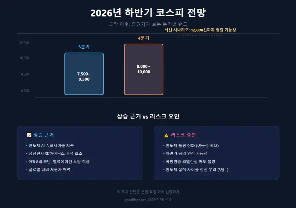 2026년 하반기 코스피 전망 - 급락 이후 어디로 향하나