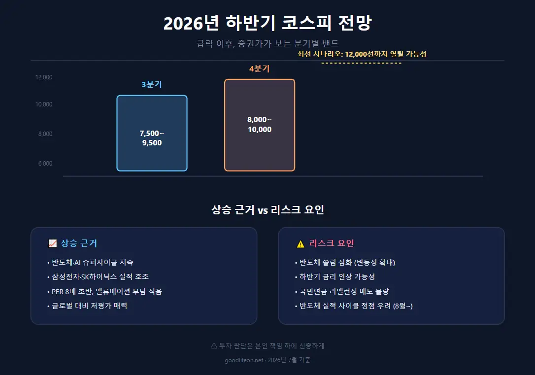 2026년 하반기 코스피 전망 - 급락 이후 어디로 향하나