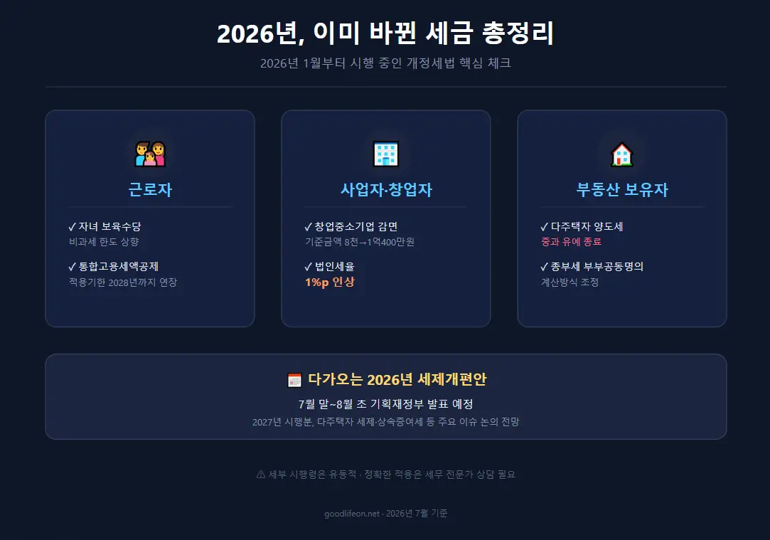 2026년, 이미 바뀐 세금 총정리 - 이것만은 챙기세요